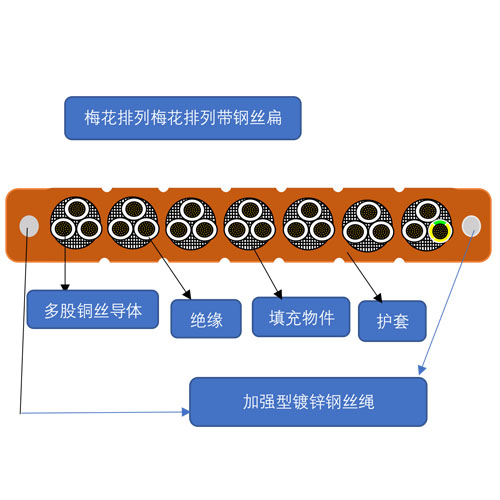梅花排列带钢丝扁电缆