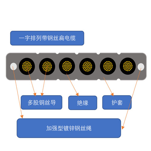 一字排列带钢丝扁电缆